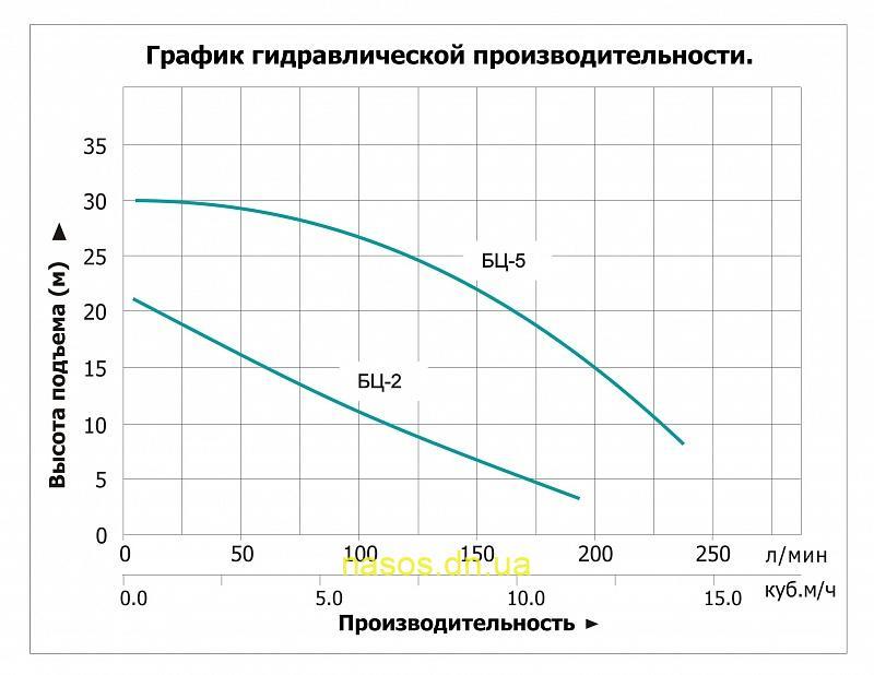 Фото график производительности насос поверхностный вертикальный LEO БЦ-2, БЦ-5