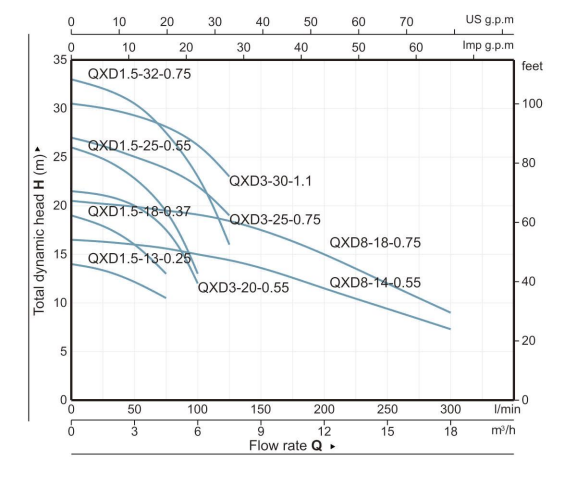 График Насос дренажный Alpha QDX1.5-17-0.37
