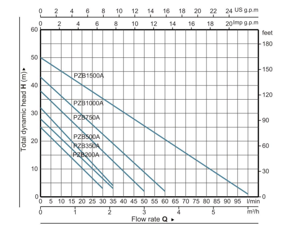 График производительности насосной станции PZB 450