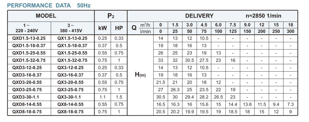 Таблица Насос дренажный Alpha QDX1.5-17-0.37